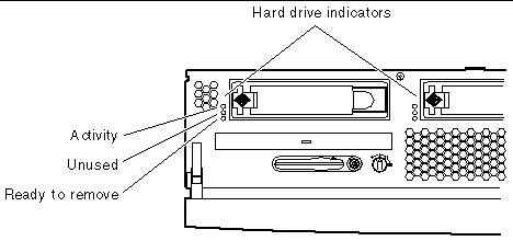This figure shows the location of the two sets of hard drive indicators.