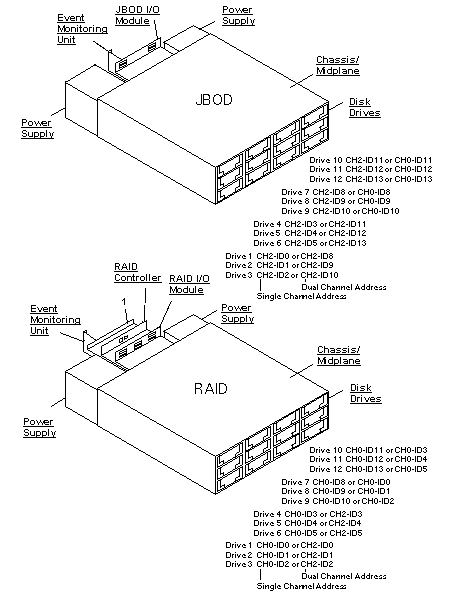 Sun StorEdge 3310 Exploded View
                    