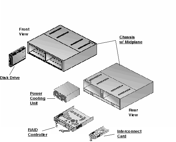 Sun StorEdge 6020/6120 Array Exploded View
                    