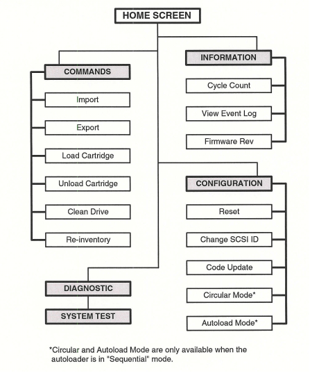 Autoloader Console Menu Diagram