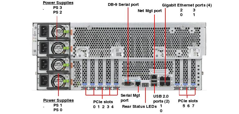 Sun SPARC Enterprise T5440 Rear Callout